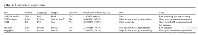 circRNA1